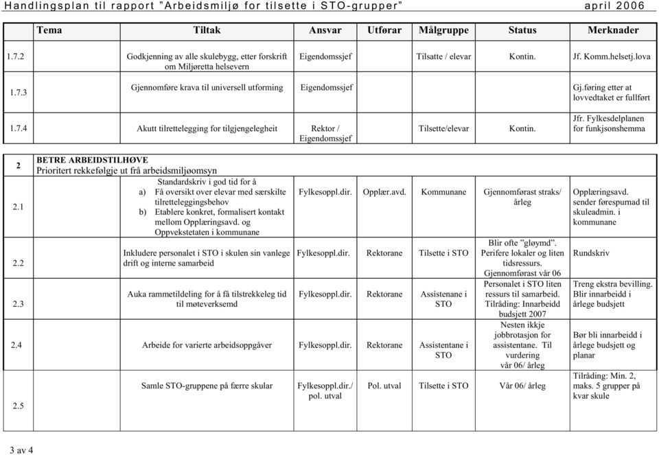 Jfr. Fylkesdelplanen for funkjsonshemma 2 2.