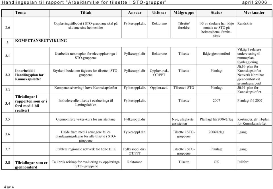 4 KOMPETANSEUTVIKLING Innarbeidd i Handlingsplan for Kunnskapsløftet Tilrådingar i rapporten som er i ferd med å bli realisert Opplæringstilbodet i STO-gruppane skal på skulane sine heimesider