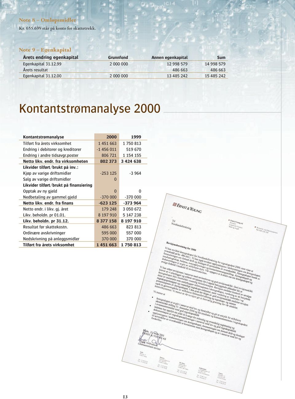 998 579 14 998 579 Årets resultat 486 663 486 663 Egenkapital 31.12.