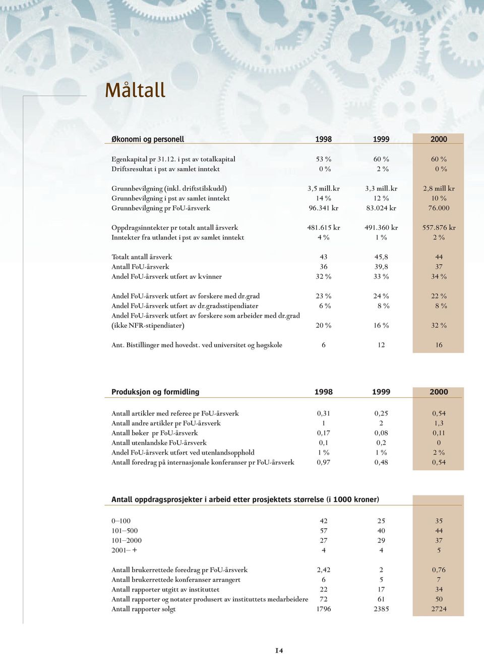 000 Oppdragsinntekter pr totalt antall årsverk 481.615 kr 491.360 kr 557.