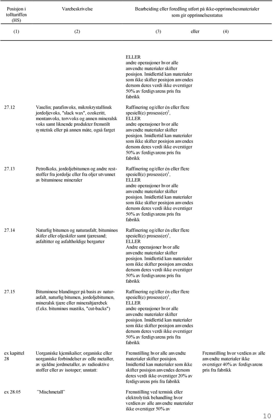 27.13 Petrolkoks, jordoljebitumen andre reststoffer fra jordolje eller fra oljer utvunnet av bituminøse mineraler 27.