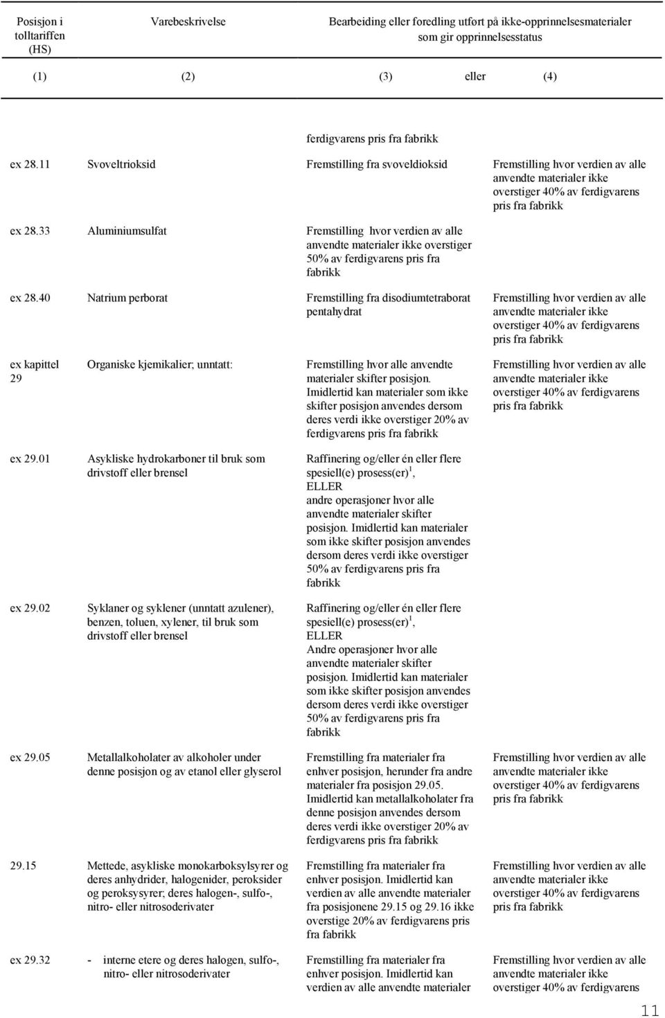 Imidlertid kan materialer som ikke skifter posisjon anvendes dersom deres verdi ikke overstiger 20% av ferdigvarens ex 29.