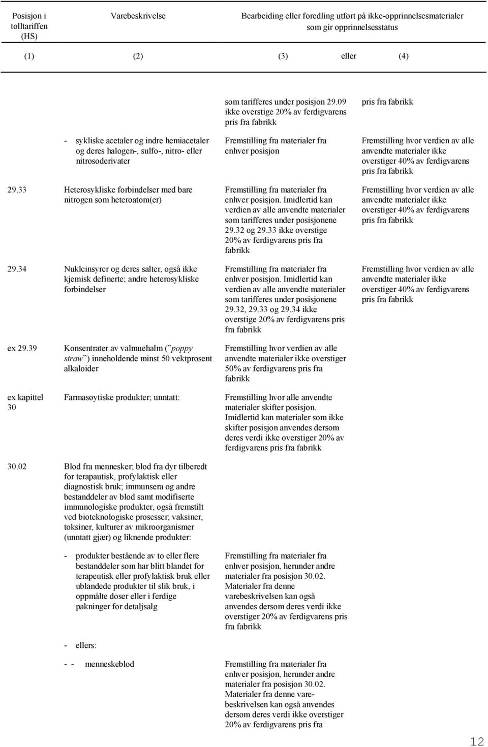 09 ikke overstige 20% av ferdigvarens Fremstilling fra materialer fra enhver posisjon Fremstilling fra materialer fra enhver posisjon.