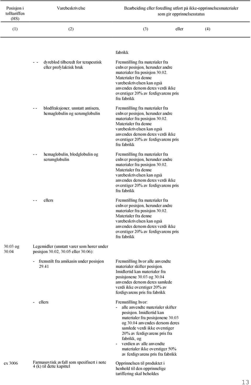 Materialer fra denne varebeskrivelsen kan så anvendes dersom deres verdi ikke overstiger 20% av ferdigvarens pris fra Fremstilling fra  Materialer fra denne varebeskrivelsen kan så anvendes dersom