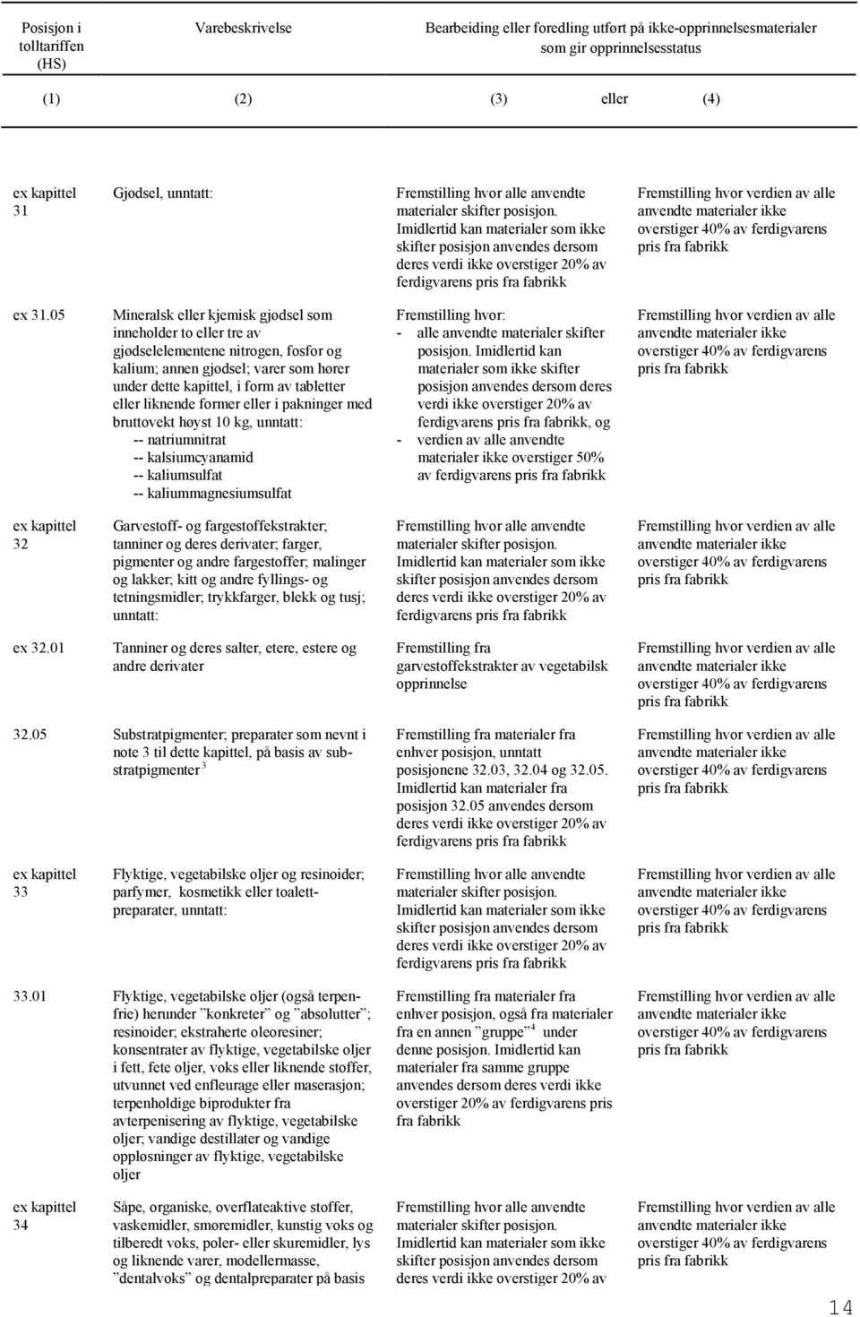 former eller i pakninger med bruttovekt høyst 10 kg, unntatt: -- natriumnitrat -- kalsiumcyanamid -- kaliumsulfat -- kaliummagnesiumsulfat posisjon.