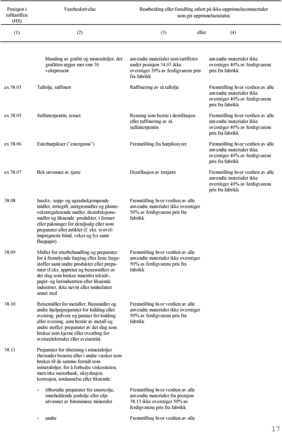 06 Esterharpikser ( estergums ) Fremstilling fra harpikssyrer ex 38.07 Bek utvunnet av tjære Destillasjon av tretjære 38.