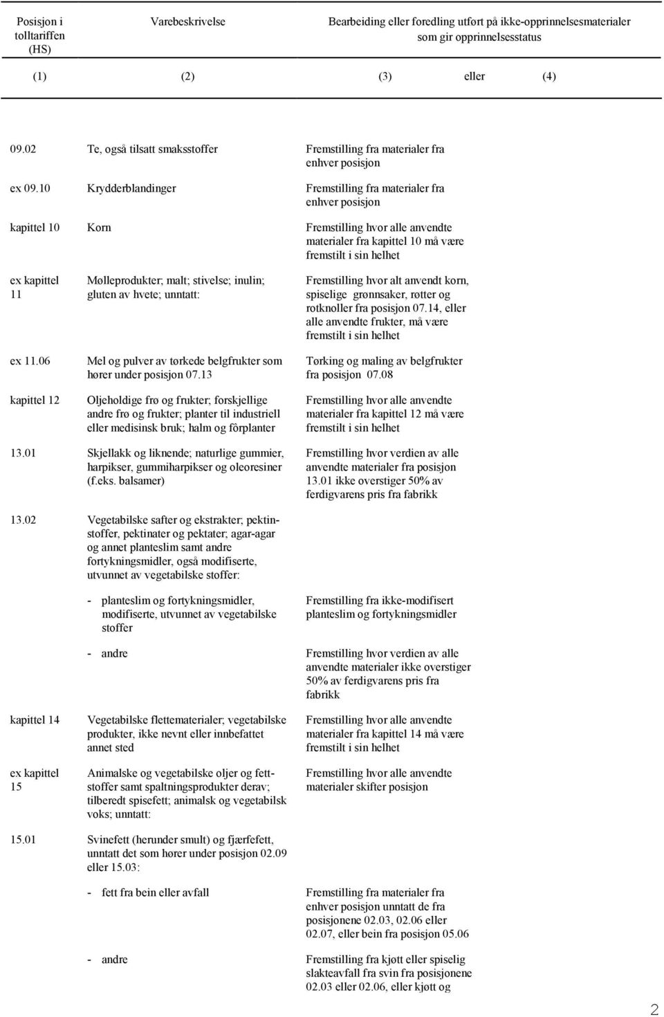 06 kapittel 12 Mølleprodukter; malt; stivelse; inulin; gluten av hvete; unntatt: Mel pulver av tørkede belgfrukter som hører under posisjon 07.