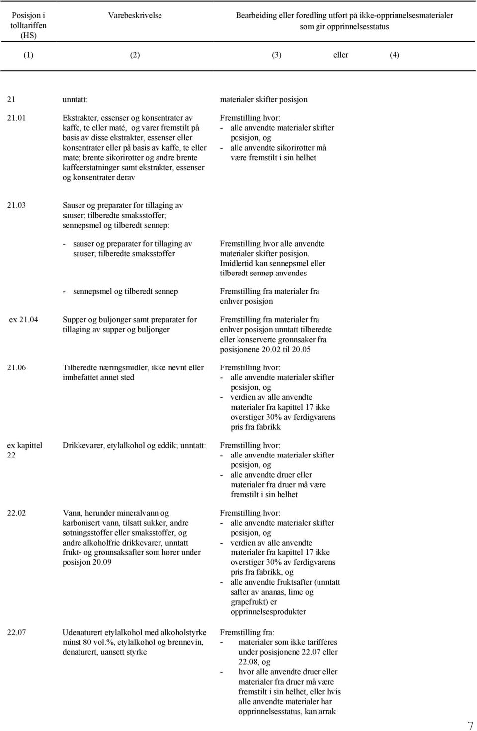 andre brente kaffeerstatninger samt ekstrakter, essenser konsentrater derav - alle anvendte sikorirøtter må være fremstilt i sin helhet 21.