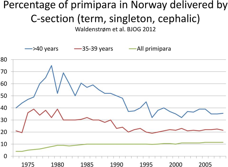 al. BJOG 2012 80 >40 years 35-39 years All primipara