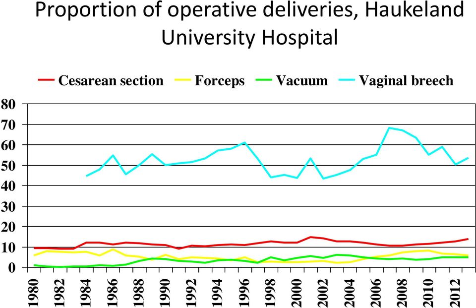 deliveries, Haukeland University Hospital 80 70 60 50