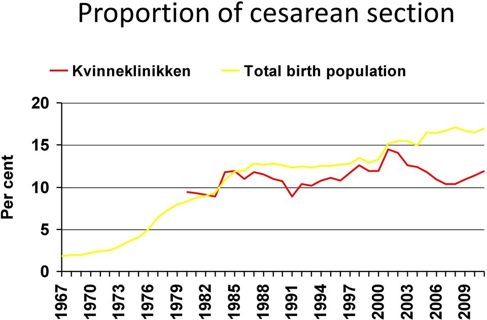 cent Proportion of cesarean section