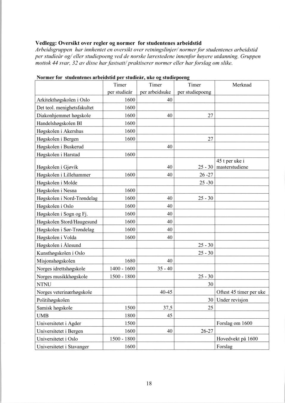 Normer for studentenes arbeidstid er studieår, uke o studie oen Timer per studieår Timer per arbeidsuke Arkitekthøgskolen i Oslo 1600 40 Det teol.