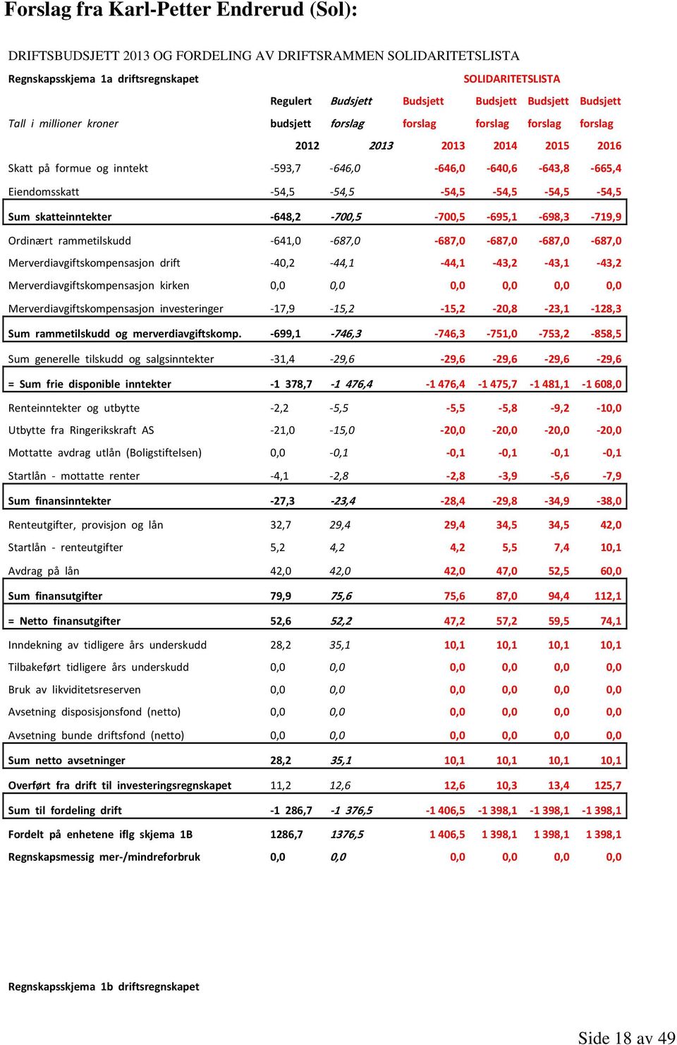 54,5 54,5 54,5 54,5 54,5 54,5 Sum skatteinntekter 648,2 700,5 700,5 695,1 698,3 719,9 Ordinært rammetilskudd 641,0 687,0 687,0 687,0 687,0 687,0 Merverdiavgiftskompensasjon drift 40,2 44,1 44,1 43,2