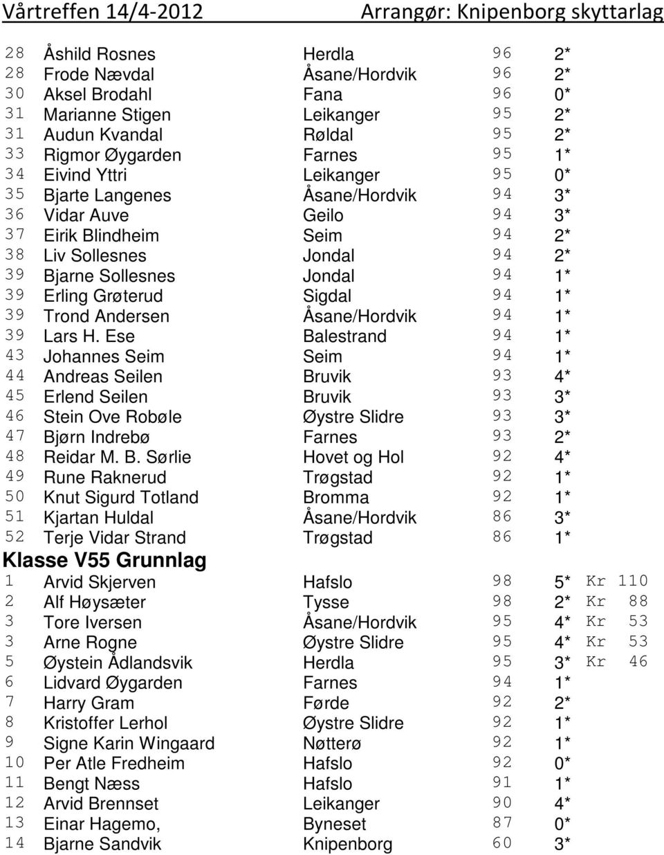 2* 39 Bjarne Sollesnes Jondal 94 1* 39 Erling Grøterud Sigdal 94 1* 39 Trond Andersen Åsane/Hordvik 94 1* 39 Lars H.