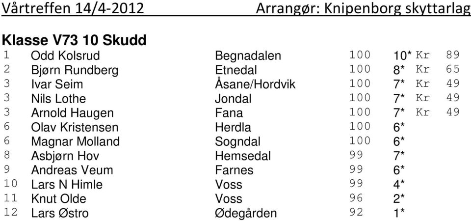 Arnold Haugen Fana 100 7* Kr 49 6 Olav Kristensen Herdla 100 6* 6 Magnar Molland Sogndal 100 6* 8 Asbjørn Hov