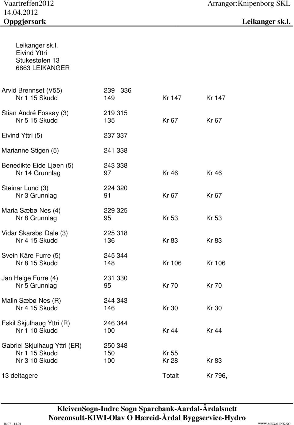 Stigen (5) 241 338 Benedikte Eide Ljøen (5) 243 338 Nr 14 Grunnlag 97 Kr 46 Kr 46 Steinar Lund (3) 224 320 Nr 3 Grunnlag 91 Kr 67 Kr 67 Maria Sæbø Nes (4) 229 325 Nr 8 Grunnlag 95 Kr 53 Kr 53 Vidar