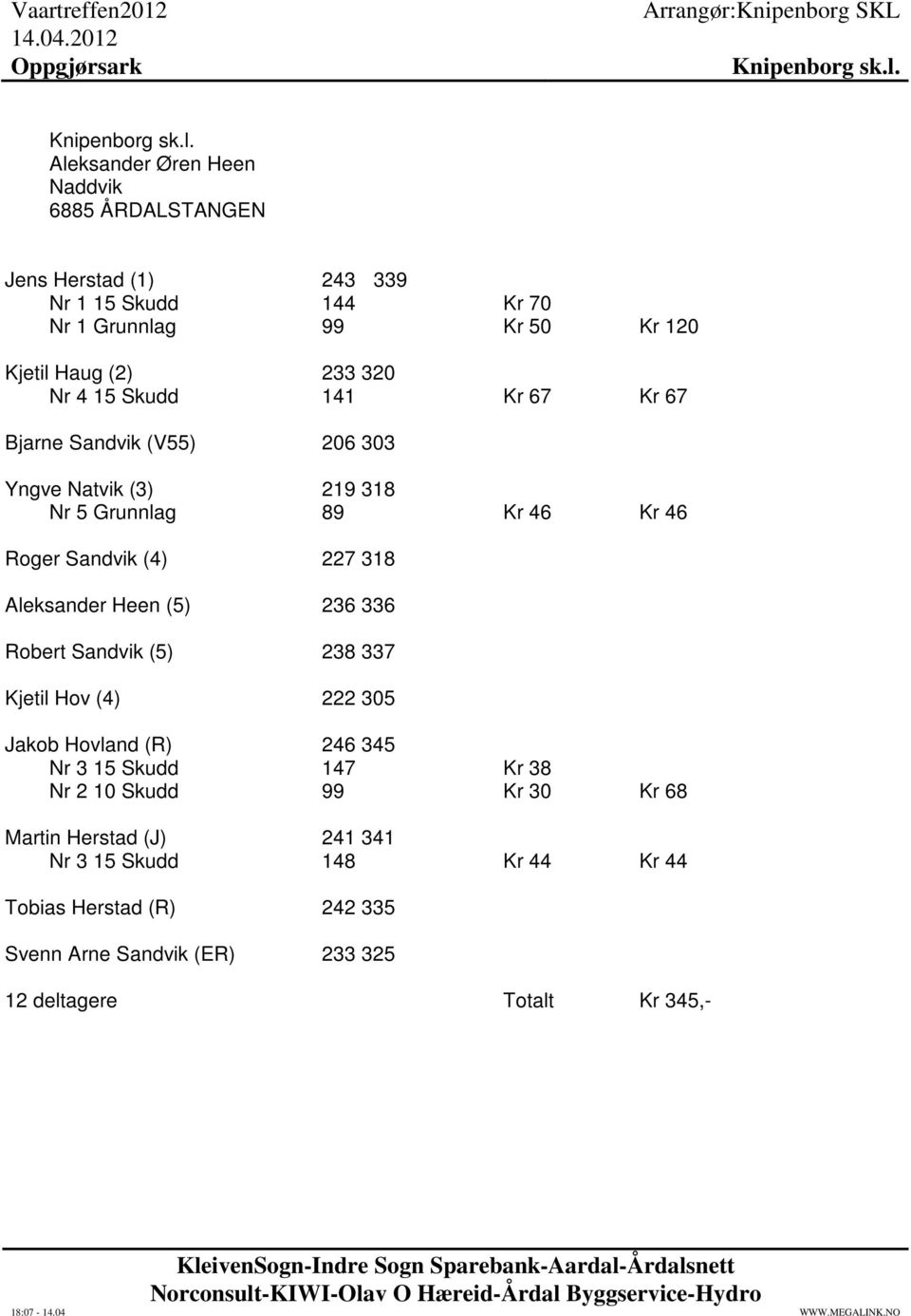 15 Skudd 141 Kr 67 Kr 67 Bjarne Sandvik (V55) 206 303 Yngve Natvik (3) 219 318 Nr 5 Grunnlag 89 Kr 46 Kr 46 Roger Sandvik (4) 227 318 Aleksander Heen (5)