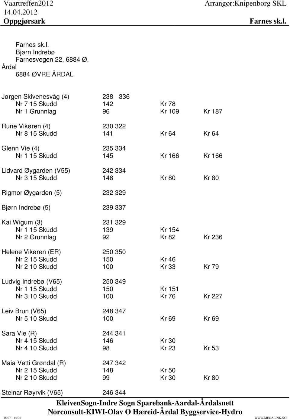 145 Kr 166 Kr 166 Lidvard Øygarden (V55) 242 334 Nr 3 15 Skudd 148 Kr 80 Kr 80 Rigmor Øygarden (5) 232 329 Bjørn Indrebø (5) 239 337 Kai Wigum (3) 231 329 Nr 1 15 Skudd 139 Kr 154 Nr 2 Grunnlag 92 Kr