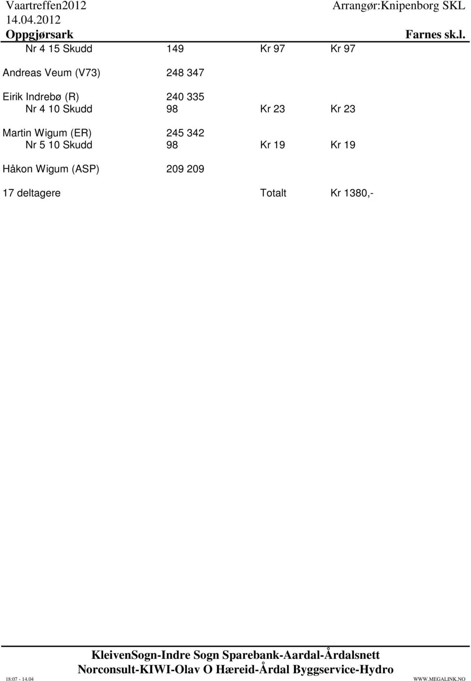 Martin Wigum (ER) 245 342 Nr 5 10 Skudd 98 Kr 19 Kr 19