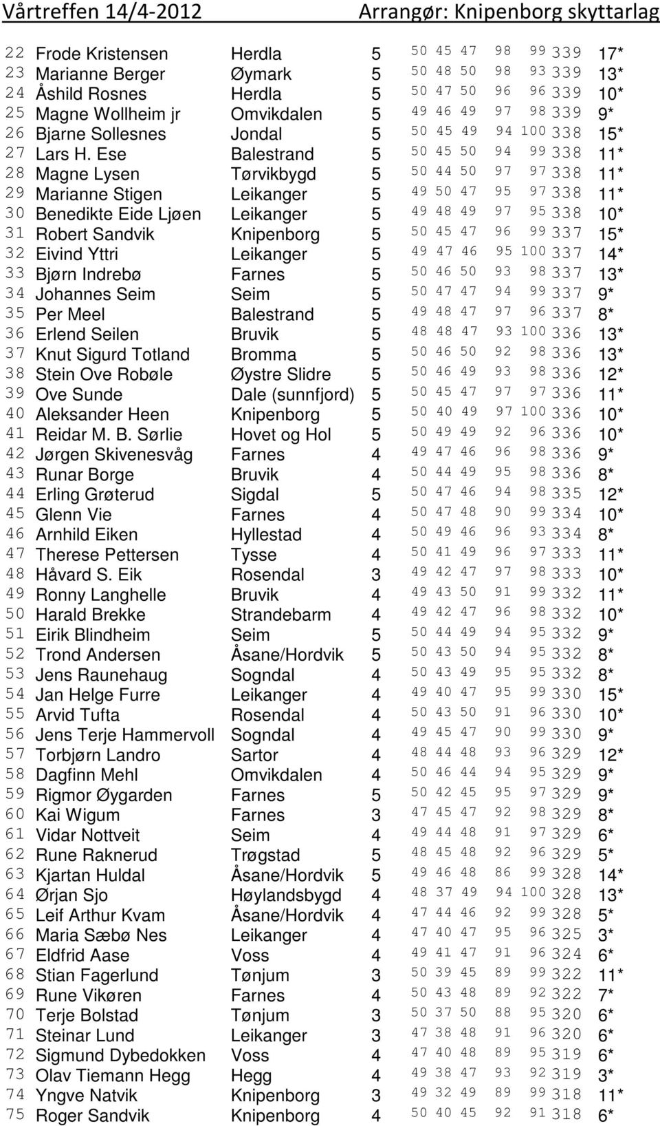 Ese Balestrand 5 50 45 50 94 99338 11* 28 Magne Lysen Tørvikbygd 5 50 44 50 97 97338 11* 29 Marianne Stigen Leikanger 5 49 50 47 95 97338 11* 30 Benedikte Eide Ljøen Leikanger 5 49 48 49 97 95338 10*