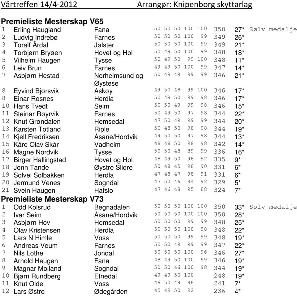 Norheimsund og 50 49 49 99 99 346 21* Øystese 8 Eyvind Bjørsvik Askøy 49 50 48 99 100 346 17* 8 Einar Rosnes Herdla 50 49 50 99 98 346 17* 10 Hans Tvedt Seim 50 50 49 99 98 346 15* 11 Steinar Røyrvik