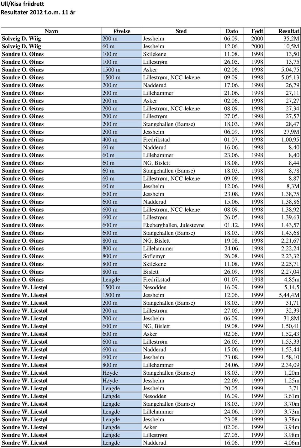 Øines 200 m Lillehammer 21.06. 1998 27,11 Sondre O. Øines 200 m Asker 02.06. 1998 27,27 Sondre O. Øines 200 m Lillestrøm, NCC-lekene 08.09. 1998 27,34 Sondre O. Øines 200 m Lillestrøm 27.05.