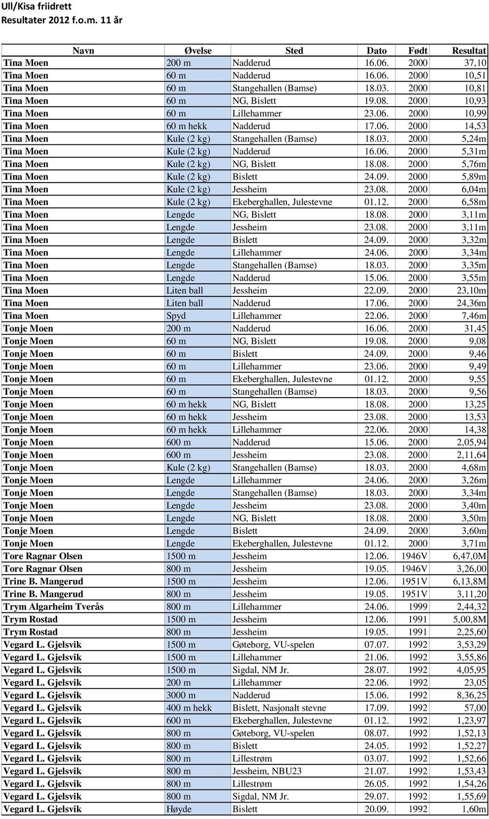 06. 2000 5,31m Tina Moen Kule (2 kg) NG, Bislett 18.08. 2000 5,76m Tina Moen Kule (2 kg) Bislett 24.09. 2000 5,89m Tina Moen Kule (2 kg) Jessheim 23.08. 2000 6,04m Tina Moen Kule (2 kg) Ekeberghallen, Julestevne 01.