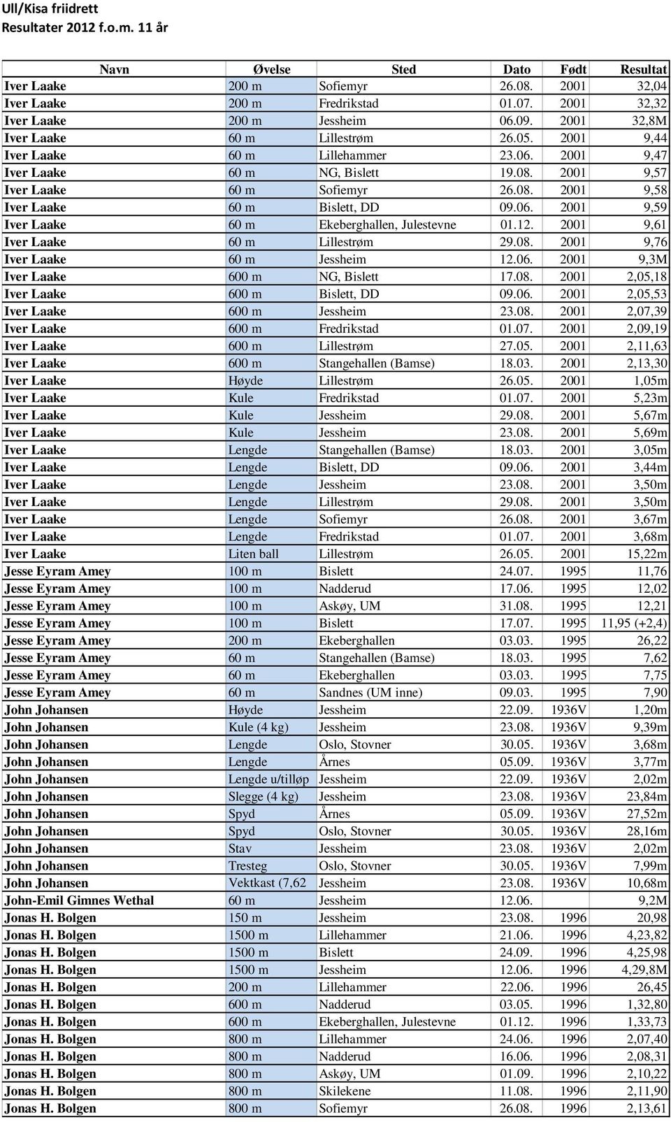 12. 2001 9,61 Iver Laake 60 m Lillestrøm 29.08. 2001 9,76 Iver Laake 60 m Jessheim 12.06. 2001 9,3M Iver Laake 600 m NG, Bislett 17.08. 2001 2,05,18 Iver Laake 600 m Bislett, DD 09.06. 2001 2,05,53 Iver Laake 600 m Jessheim 23.