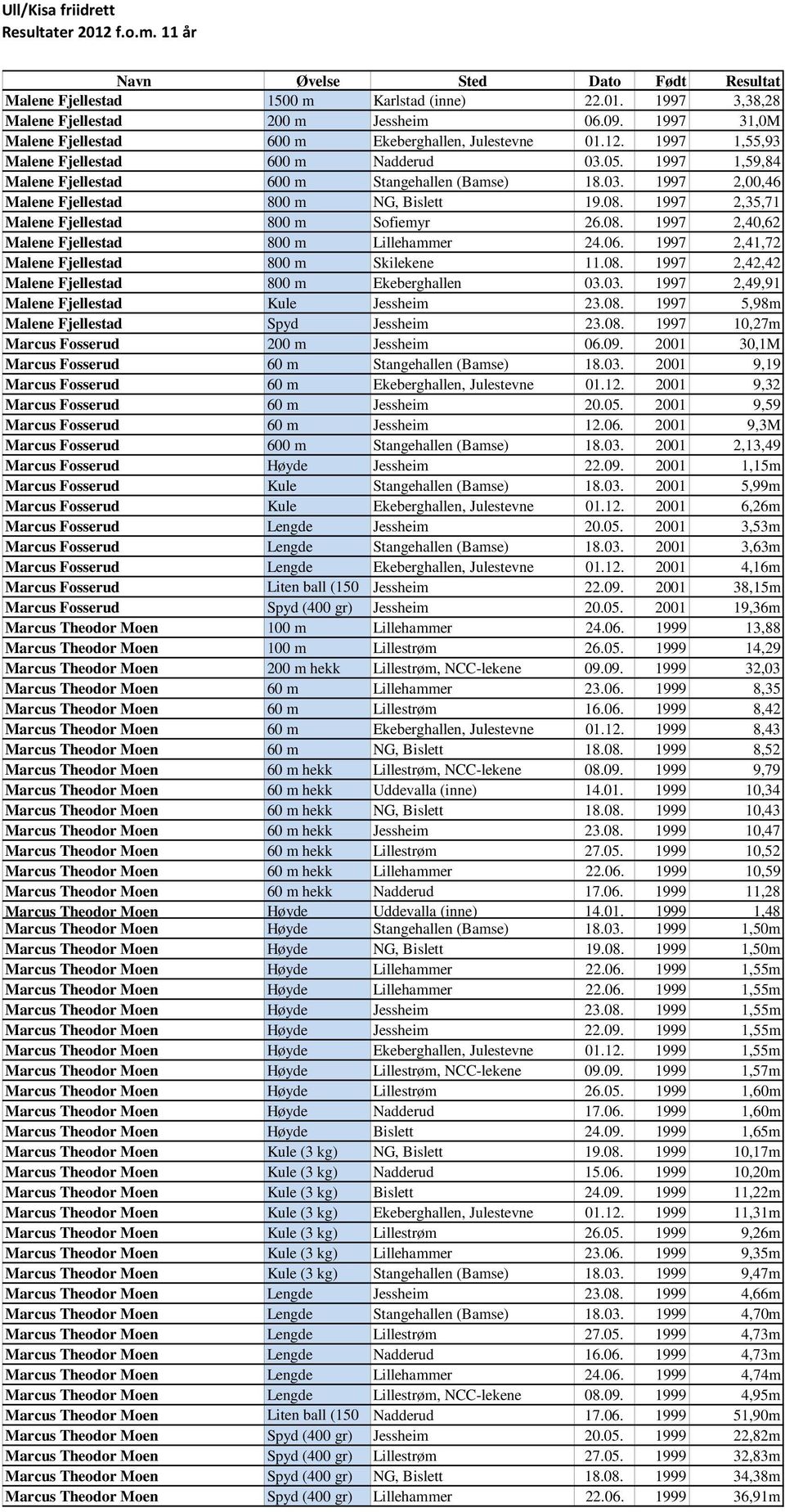 1997 2,35,71 Malene Fjellestad 800 m Sofiemyr 26.08. 1997 2,40,62 Malene Fjellestad 800 m Lillehammer 24.06. 1997 2,41,72 Malene Fjellestad 800 m Skilekene 11.08. 1997 2,42,42 Malene Fjellestad 800 m Ekeberghallen 03.