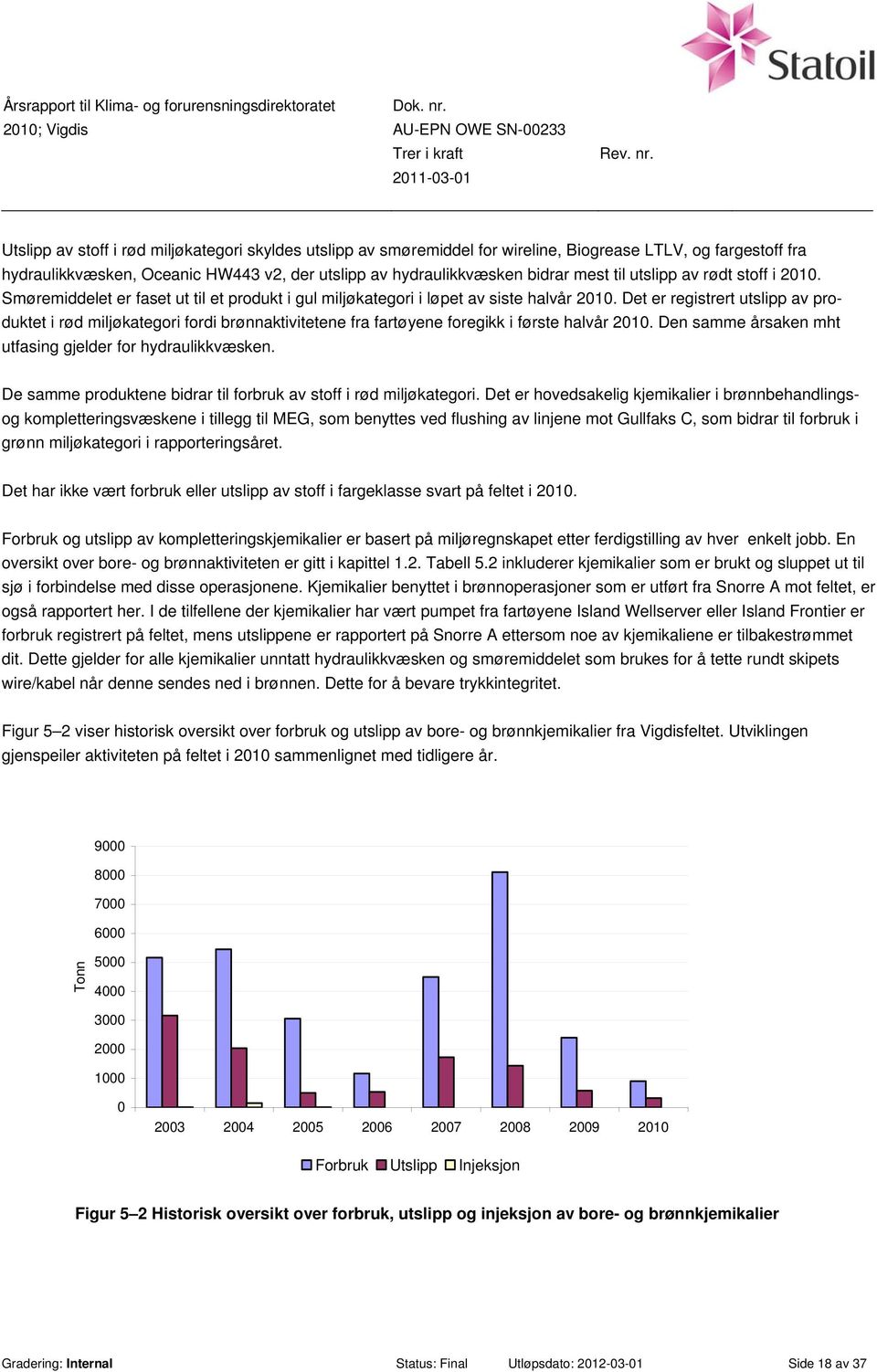 Det er registrert utslipp av produktet i rød miljøkategori fordi brønnaktivitetene fra fartøyene foregikk i første halvår 2010. Den samme årsaken mht utfasing gjelder for hydraulikkvæsken.