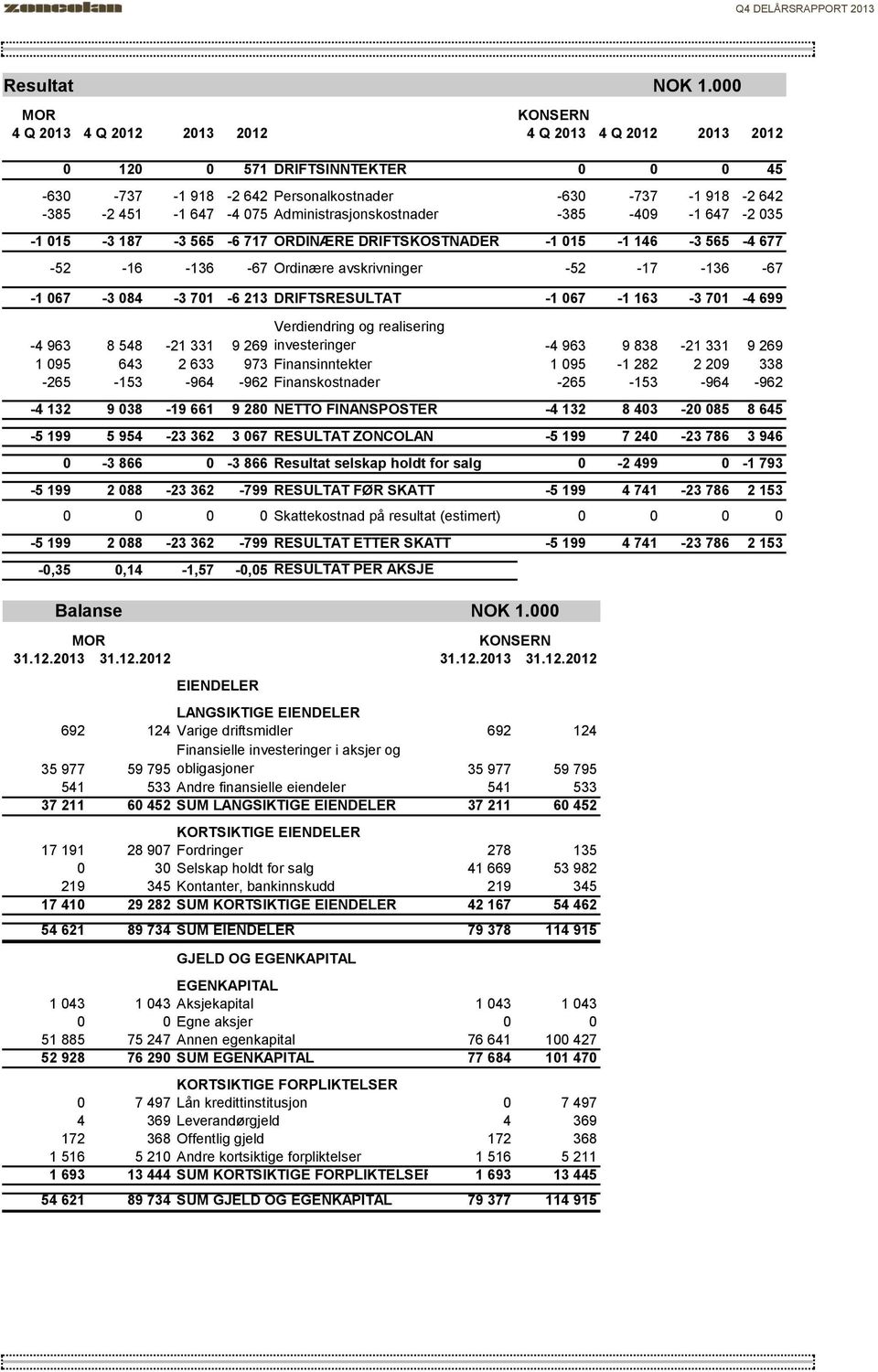 DRIFTSRESULTAT -1 067-1 163-3 701-4 699-4 963 8 548-21 331 Verdiendring og realisering 9 269 investeringer -4 963 9 838-21 331 9 269 1 095 643 2 633 973 Finansinntekter 1 095-1 282 2 209 338-265