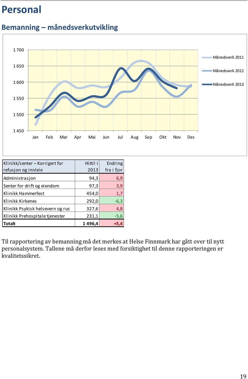 Hammerfest 454,0 1,7 Klinikk Kirkenes 292,0-6,3 Klinikk Psykisk helsevern og rus 327,6 4,8 Klinikk Prehospitale tjenester 231,1-5,6 Totalt 1 496,4 +5,4 Til