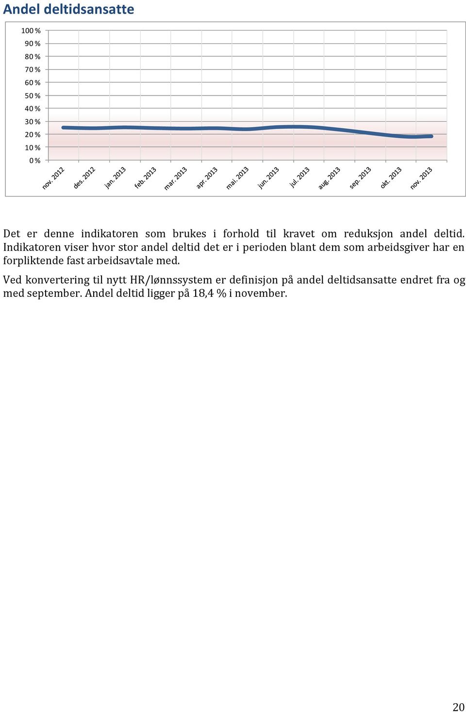 Indikatoren viser hvor stor andel deltid det er i perioden blant dem som arbeidsgiver har en forpliktende fast