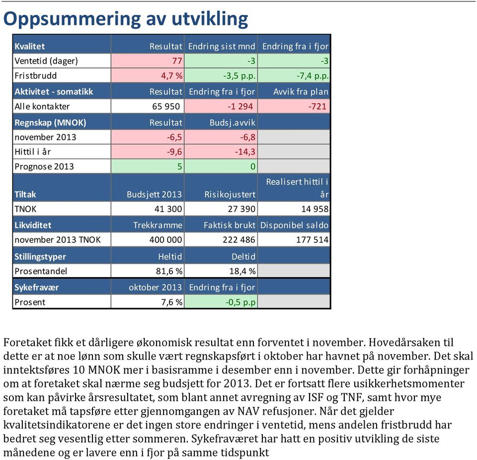 saldo november 2013 TNOK 400 000 222 486 177 514 Stillingstyper Heltid Deltid Prosentandel 81,6 % 18,4 % Sykefravær oktober 2013 Endring fra i fjor Prosent 7,6 % -0,5 p.