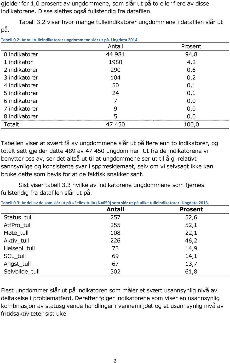 Antall Prosent 0 indikatorer 44 981 94,8 1 indikator 1980 4,2 2 indikatorer 290 0,6 3 indikatorer 104 0,2 4 indikatorer 50 0,1 5 indikatorer 24 0,1 6 indikatorer 7 0,0 7 indikatorer 9 0,0 8