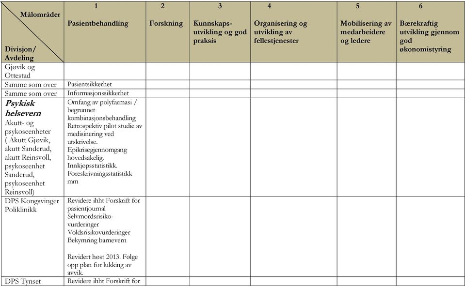 Foreskrivningsstatistikk mm Psykisk helsevern Akutt- og psykoseenheter ( Akutt Gjøvik, akutt Sanderud, akutt Reinsvoll, psykoseenhet Sanderud, psykoseenhet