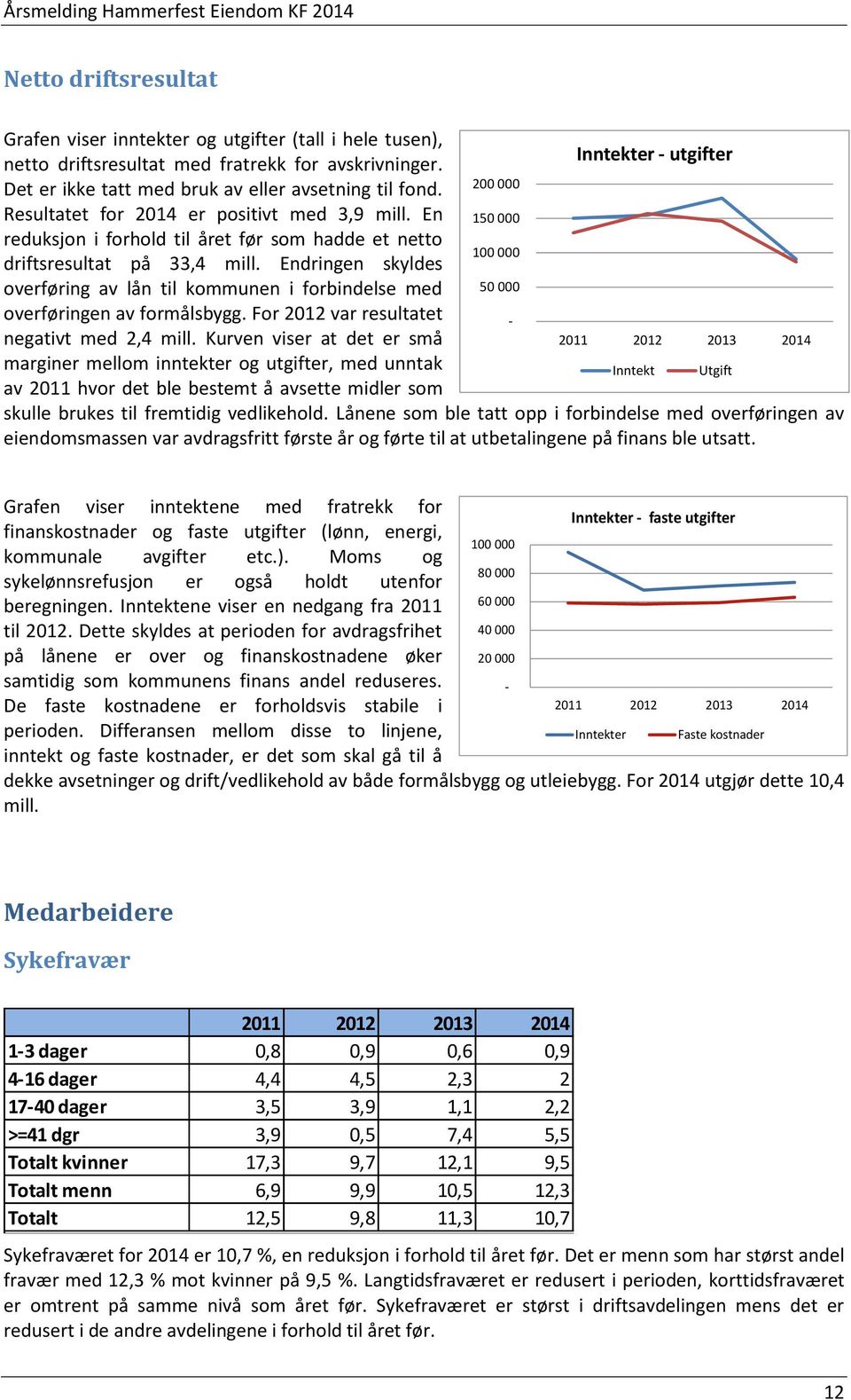 En 150 000 reduksjon i forhold til året før som hadde et netto driftsresultat på 33,4 mill.