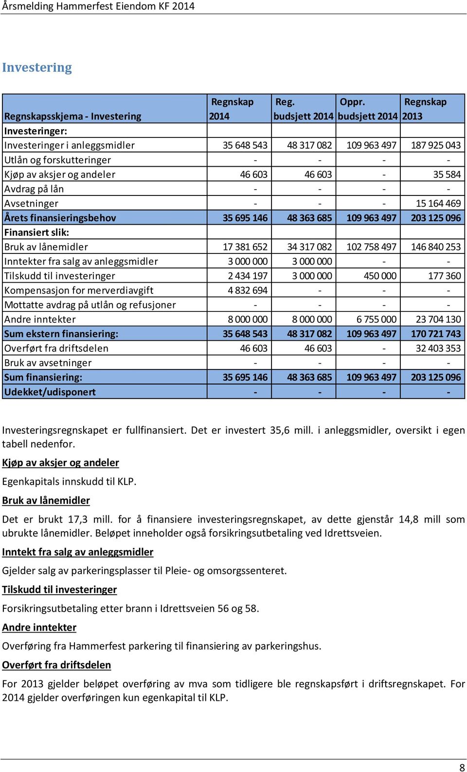 46 603 46 603 35 584 Avdrag på lån Avsetninger 15 164 469 Årets finansieringsbehov 35 695 146 48 363 685 109 963 497 203 125 096 Finansiert slik: Bruk av lånemidler 17 381 652 34 317 082 102 758 497