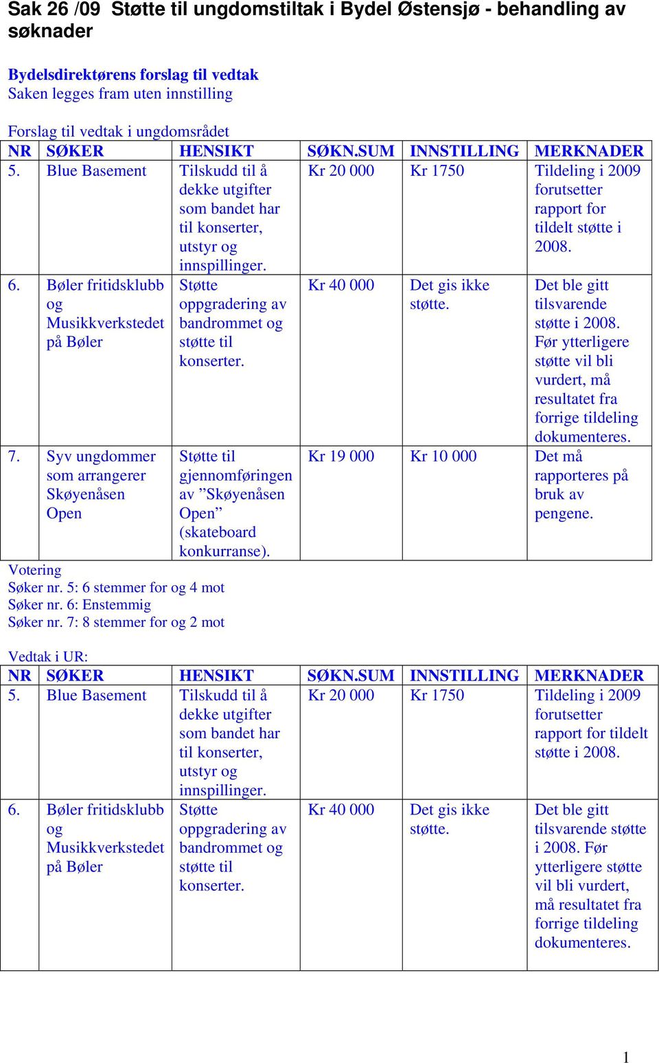 Bøler fritidsklubb og Musikkverkstedet på Bøler 7. Syv ungdommer som arrangerer Skøyenåsen Open Votering Søker nr. 5: 6 stemmer for og 4 mot Søker nr. 6: Enstemmig Søker nr.