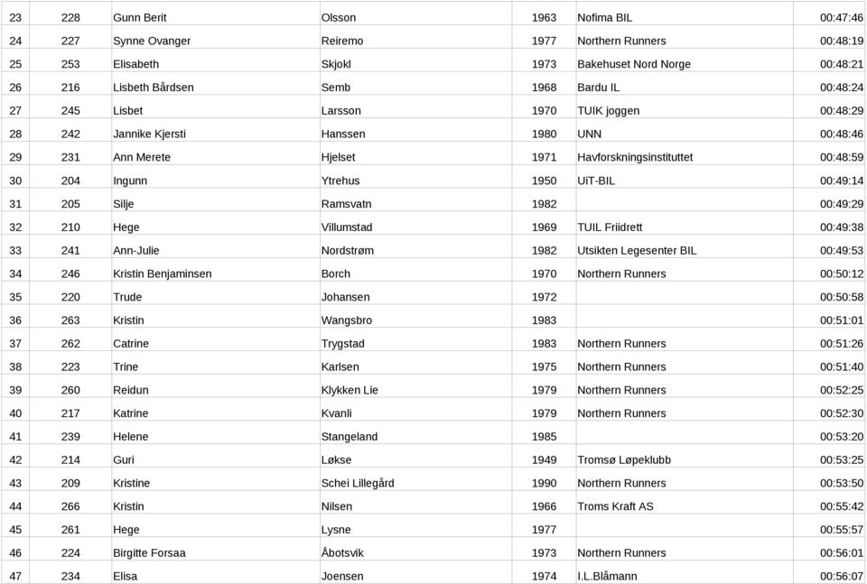 Ytrehus 1950 UiT-BIL 00:49:14 31 205 Silje Ramsvatn 1982 00:49:29 32 210 Hege Villumstad 1969 TUIL Friidrett 00:49:38 33 241 Ann-Julie Nordstrøm 1982 Utsikten Legesenter BIL 00:49:53 34 246 Kristin