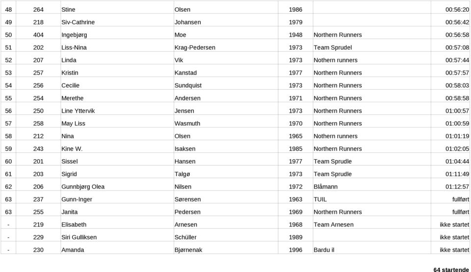 56 250 Line Yttervik Jensen 1973 Northern Runners 01:00:57 57 258 May Liss Wasmuth 1970 Northern Runners 01:00:59 58 212 Nina Olsen 1965 Nothern runners 01:01:19 59 243 Kine W.