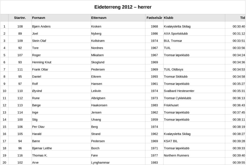 92 Tore Nordnes 1967 TUIL 00:33:56 5 107 Roger Mikalsen 1967 Tromsø løpeklubb 00:34:24 6 93 Henning Knut Skoglund 1969 00:34:36 7 111 Frank Ottar Pedersen 1969 TUIL Oldboys 00:34:53 8 95 Daniel