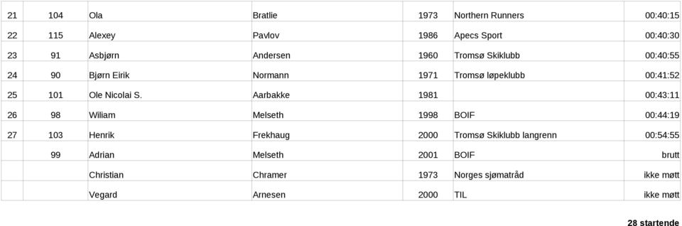 Aarbakke 1981 00:43:11 26 98 Wiliam Melseth 1998 BOIF 00:44:19 27 103 Henrik Frekhaug 2000 Tromsø Skiklubb langrenn