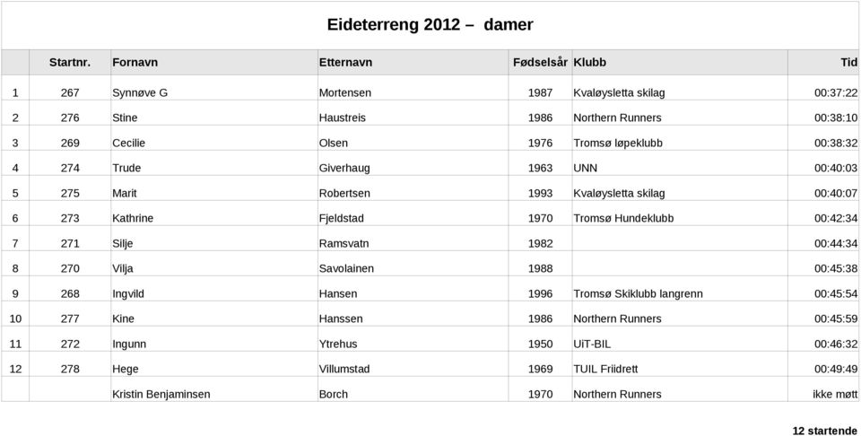 løpeklubb 00:38:32 4 274 Trude Giverhaug 1963 UNN 00:40:03 5 275 Marit Robertsen 1993 Kvaløysletta skilag 00:40:07 6 273 Kathrine Fjeldstad 1970 Tromsø Hundeklubb 00:42:34 7 271 Silje