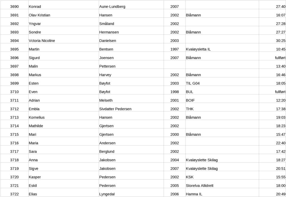 Even Bøyfot 1998 BUL fullført 3711 Adrian Melseth 2001 BOIF 12:20 3712 Embla Sivdatter Pedersen 2002 THK 17:38 3713 Kornelius Hansen 2002 Blåmann 19:03 3714 Mathilde Gjertsen 2002 18:23 3715 Mari