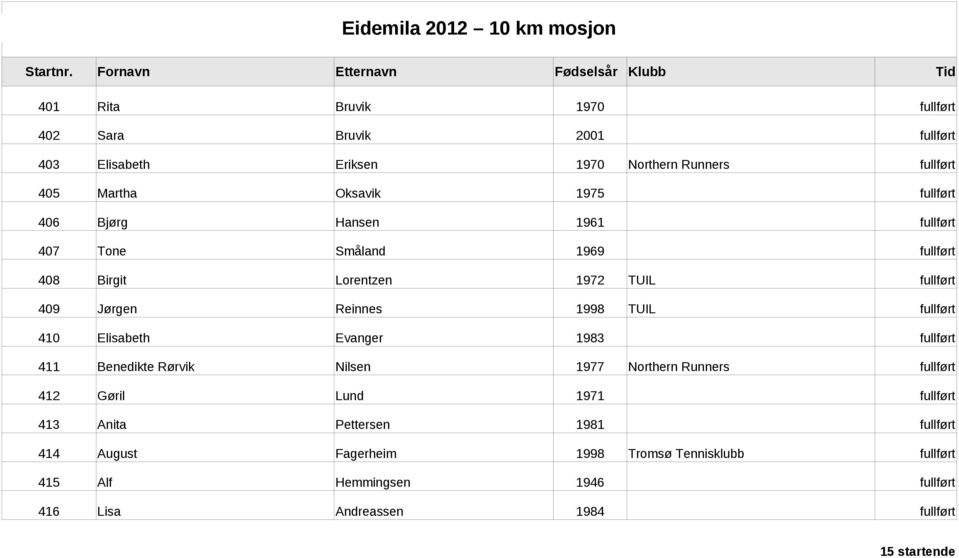 Oksavik 1975 fullført 406 Bjørg Hansen 1961 fullført 407 Tone Småland 1969 fullført 408 Birgit Lorentzen 1972 TUIL fullført 409 Jørgen Reinnes 1998 TUIL fullført