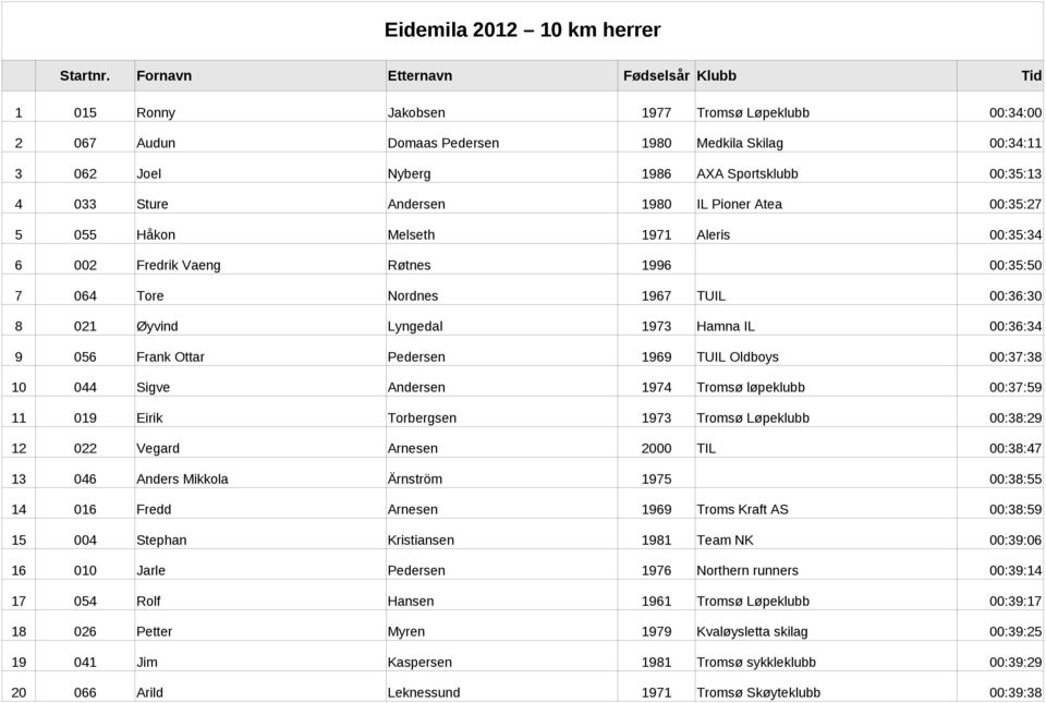 033 Sture Andersen 1980 IL Pioner Atea 00:35:27 5 055 Håkon Melseth 1971 Aleris 00:35:34 6 002 Fredrik Vaeng Røtnes 1996 00:35:50 7 064 Tore Nordnes 1967 TUIL 00:36:30 8 021 Øyvind Lyngedal 1973