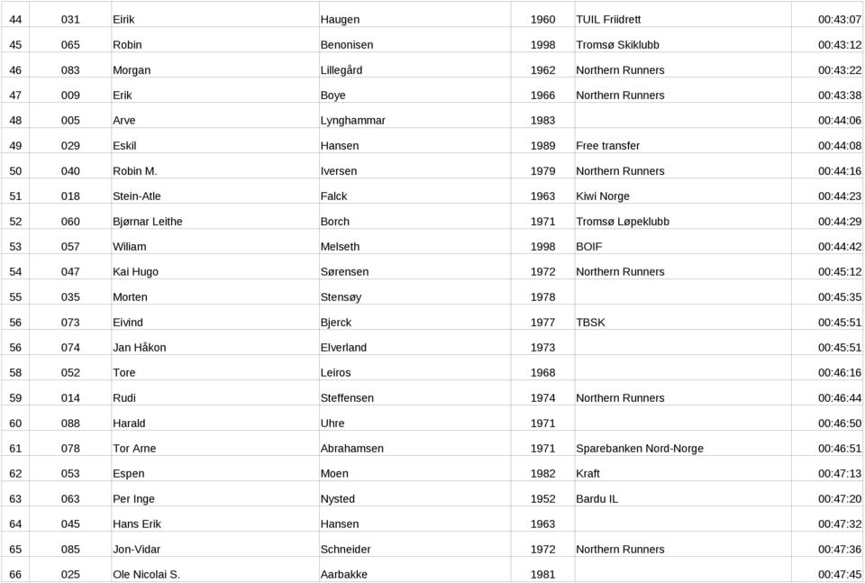 Iversen 1979 Northern Runners 00:44:16 51 018 Stein-Atle Falck 1963 Kiwi Norge 00:44:23 52 060 Bjørnar Leithe Borch 1971 Tromsø Løpeklubb 00:44:29 53 057 Wiliam Melseth 1998 BOIF 00:44:42 54 047 Kai
