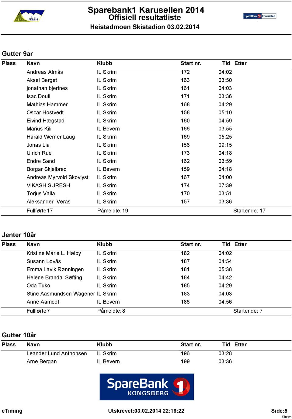 Skovlyst IL 167 04:00 VIKASH SURESH IL 174 07:39 Torjus Valla IL 170 03:51 Aleksander Vers IL 157 03:36 Fullfrte: 17 Pmeldte: 19 Startende: 17 Jenter 10r Kristine Marie L.