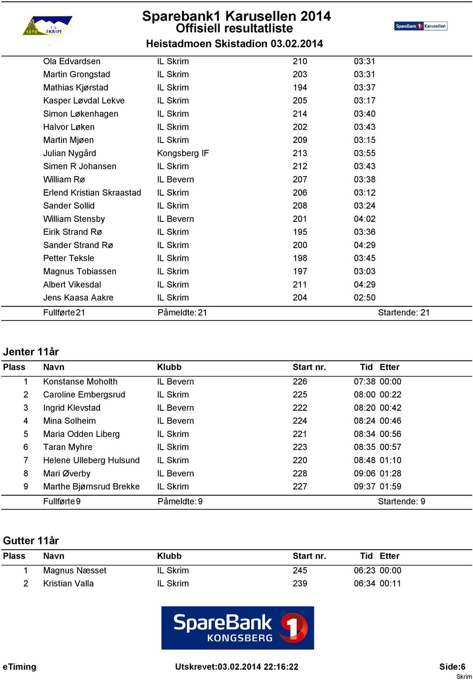 Eirik Strand R IL 195 03:36 Sander Strand R IL 200 04:29 Petter Teksle IL 198 03:45 Magnus Tobiassen IL 197 03:03 Albert Vikesdal IL 211 04:29 Jens Kaasa Aakre IL 204 02:50 Fullfrte: 21 Pmeldte: 21